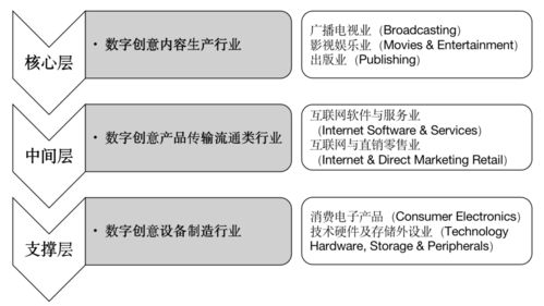 世界城市數字創意產業全球價值鏈的競爭格局與上海地位 聚焦數字文化創意軟件開發